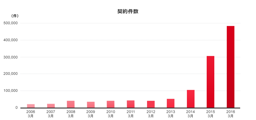 一般社団法人 投資顧問業協会のレポートによると、2006年から統計が始まったファンドラップの契約件数は2015年6月には48万件に達し、総額5兆7,000億円超のマーケットに成長している。